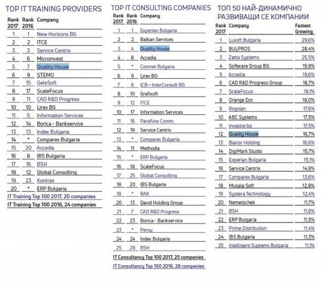 ICT Top 100: Quality House No 3 IT Consulting Company in Bulgaria for 2016